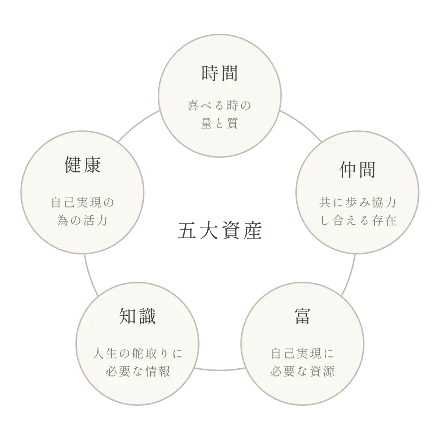 五大資産